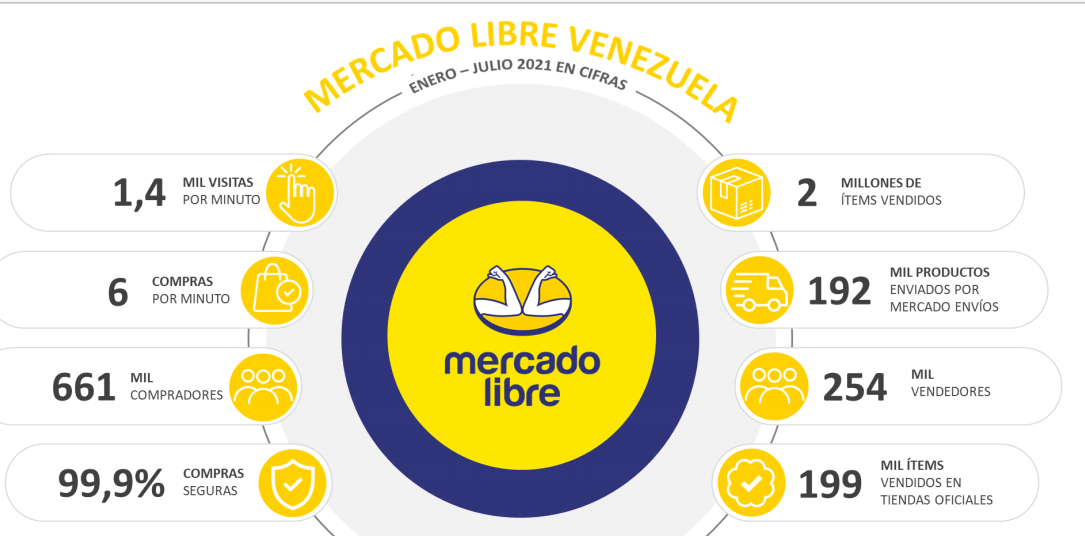 Mercado Libre impulsa el comercio electrónico en Venezuela