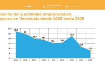 El país perdió +1 millón de emprendedores en 2025, revela el informe Gem Venezuela