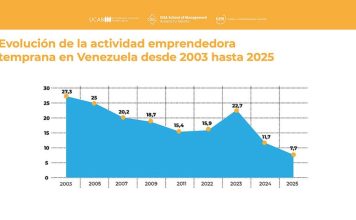 El país perdió +1 millón de emprendedores en 2025, revela el informe Gem Venezuela